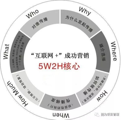 巧用5W2H定律 讓企業(yè)管理與個(gè)人效能事半功倍