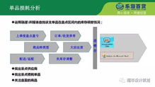 樂(lè)海百貨商品損耗控制技巧與PPT規(guī)劃設(shè)計(jì)管理