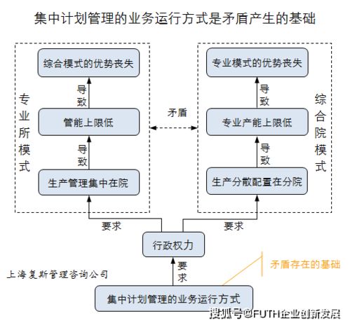 走出設計院組織模式困境 集中計劃管理的業務運行方式是矛盾基礎