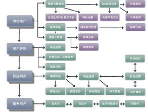 網(wǎng)絡(luò)營(yíng)銷策劃的分類與規(guī)劃設(shè)計(jì)管理